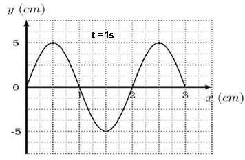 τιγμιότυπο κύματος Αν θεωρήσουμε σταθερό το χρόνο t,(«παγώσουμε» τον χρόνο) τότε η εξίσωση του κύματος θα έχει τη μορφή x y 2 ( ό ) και η γραφική παράσταση της απομάκρυνσης y σε συνάρτηση με τη θέση