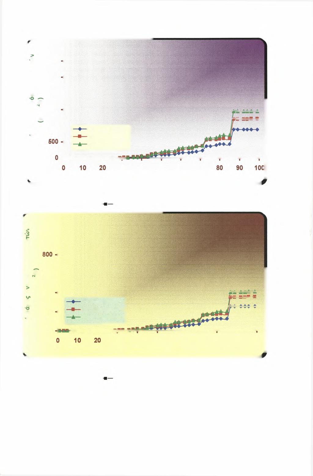 3 I- 3000 b ο < ω 2500 > I 2000-9- Ο * 1500 > t < * ΚΓ ο α. α CQ -ο α 3 < X 1000-1η Μεταχείριση 2η Μεταχείριση 3η Μεταχείριση 30 40 50 60 70 Ημέρες από Bending Σχήμα 19.