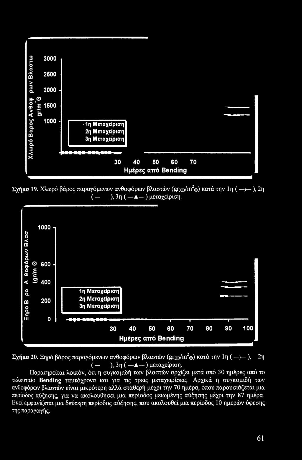 b σ < C0 > 3 1000 ι I Ο 600 A ο Ε Ο t < -2 400 ο α m 200 ο α c ιιι 0 1η Μεταχείριση 2η Μεταχείριση 3η Μεταχείριση Ημέρες από Bending I..1,.,1 30 40 50 60 70 80 90 100 Σχήμα 20.
