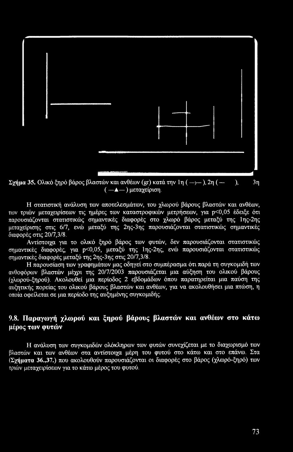 Σχήμα 35. Ολικό ξηρό βάρος βλαστών και ανθέων (gr) κατά την 1η ( ) ), 2η ( ), 3η ( ) μεταχείριση.