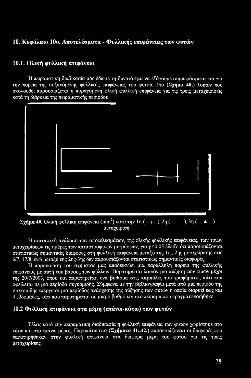 Ολική φυλλική επιφάνεια (mm2) κατά την 1η ( ) ), 2η ( ), 3η ( Α ) μεταχείριση.