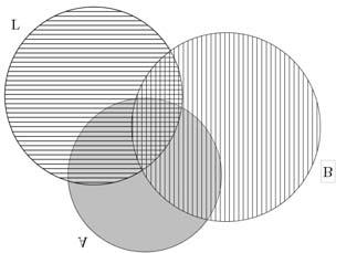 Στο σχήμα παρουσιάζεται ένα διάγραμμα Venn με δύο σύνολα A και B. Βρείτε σε ποια σύνολα αντιστοιχούν οι περιοχές με την σκίαση: 1. 2. 3. Ασκηση 491.
