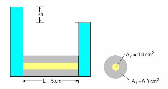 4 ΘΕΜΑ : Ο πειραµατικός σωλήνας του σχήµατος, κυλινδρικής διατοµής, περιέχει σύνθετο πορώδες υλικό µήκους L 5. και ύδωρ µε διαφορά υδραυλικού ύψους h.