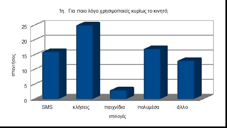 SMS 16 κλήσεις 25 παιχνίδια 3 πολυμέσα 17 άλλο 13 Ερώτηση 1 η Για ποιο λόγο χρησιμοποιείς κυρίως το κινητό; Σχόλια: Από τις απαντήσεις που πήραμε αντιλαμβανόμαστε ότι το κινητό εξυπηρετεί αρκετές