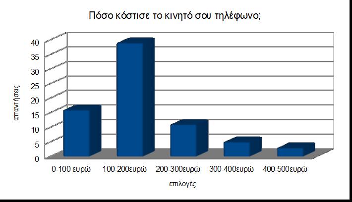 0-100 ευρώ 16 100-200ευρώ 39 200-300ευρώ 11 300-400ευρώ 5 400-500ευρώ 3 Ερώτηση 3 η Πόσο κόστισε το κινητό σου τηλέφωνο; Σχόλια: Σύμφωνα με τις απαντήσεις, παρατηρούμε ότι οι περισσότεροι έφηβοι