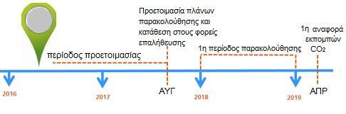 Η Δπηηξνπά Ϋρεη ζπληϊμεη Ϋλα πιϊλν γηα ηελ παξαθνινχζεζε, ηελ αλαθνξϊ, θαη ηελ επαιάζεπζε ησλ εθπνκπψλ δηνμεηδένπ ηνπ Ϊλζξαθα γηα ηα πινέα πνπ δξαζηεξηνπνηνχληαη ζηα επξσπατθϊ ιηκϊληα.