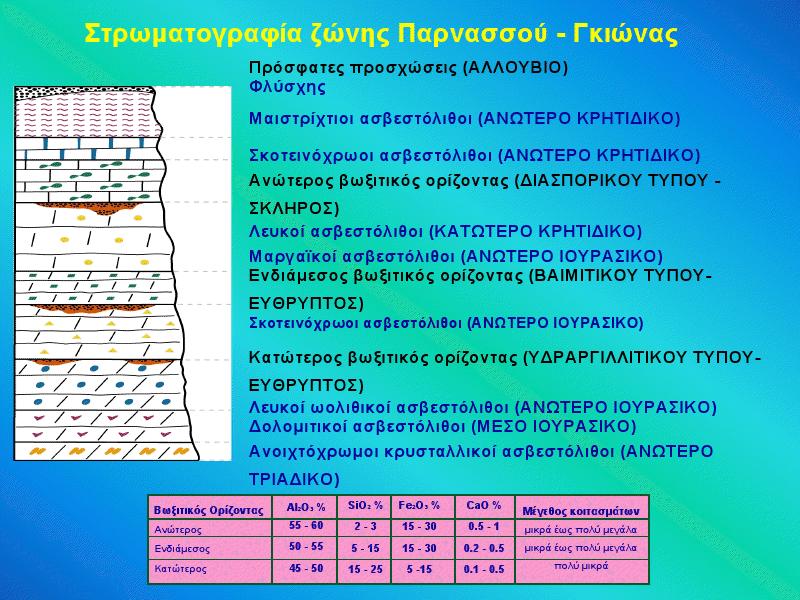 Εικόνα 2.1.3.1 Στρωματογραφία γεωλογικής ζώνης Παρνασσού-Γκιώνας Β) Ζώνη Ανατολικής Ελλάδας (Πελαγονική και Υποπελαγονική) 1 ος βωξιτικός ορίζοντας, ηλικίας Α. Ιουρασικό-Κ.
