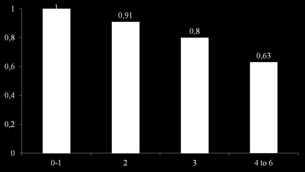 CV events according to lifestyle factors