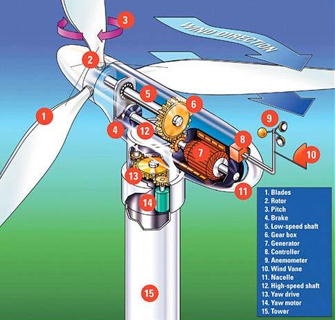 Αιολική Ενέργεια & Ανεμογεννήτριες Αρχή Λειτουργίας