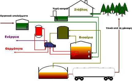 Σύσταση του Βιοαερίου Μεθάνιο (CH4) : 55-70% Διοξείδιο του άνθρακα (CO2) : 30-45% Υδρόθειο (H2S) :