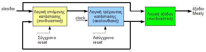 FSM τύπου Moore Στα FSM τύπου Mealy οι έξοδοι είναι συνάρτηση των