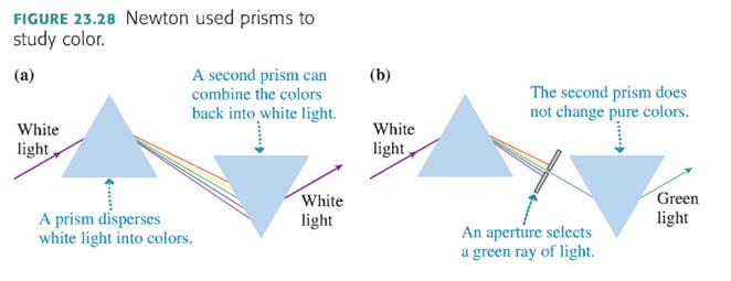 Χαρακτηριστικά ιδιότητες Συμπερασματικά, το φως εμφανίζει τα εξής χαρακτηριστικά σε σχέση με τη διάδοσή του σε οπτικά μέσα: 1.