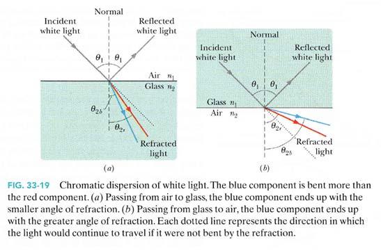 Ανάλυση λευκού φωτός & χρώματα Το φαινόμενο αυτό, δηλαδή η εξάρτηση της ταχύτητας του φωτός και του δείκτη διάθλασης από το μήκος κύματος, ονομάζεται διασκεδασμός.