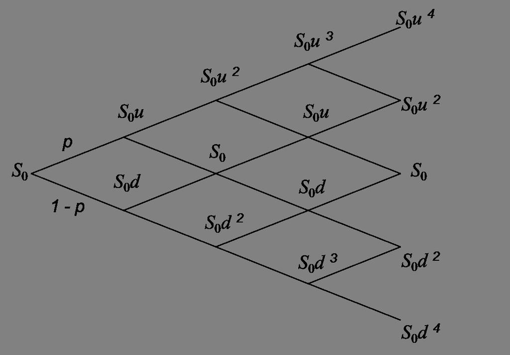 Σχήμα 3.1: Διωνυμικό δέντρο με τέσσερα βήματα.