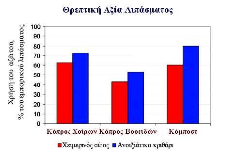 φώσφορο, κάλιο και ωφέλιµη µικροβιακή χλωρίδα, το οποίο µπορεί να εφαρµοστεί στα εδάφη µε τον συνηθισµένο εξοπλισµό εφαρµογής των υγρών και ηµίρρευστων λιπασµάτων.