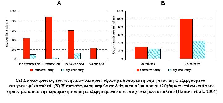 Σχ. 5. Μείωση των δυσάρεστων οσµών µε τη χρήση κόµποστ. Hansen et al 2004 - BiG>East Biogas Handbook.