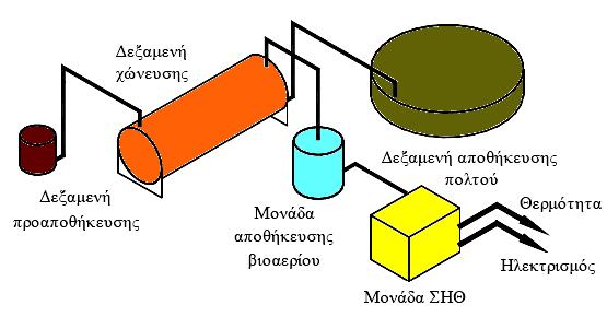 Ο µέσος Υδραυλικός Χρόνος Παραµονής στο χωνευτήρα κυµαίνεται συνήθως µεταξύ 20 και 40 ηµερών, ανάλογα µε τον τύπο του υποστρώµατος και την θερµοκρασία χώνευσης.
