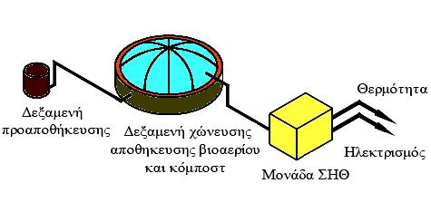 Μία τέτοια εγκατάσταση απεικονίζεται συνοπτικά στο σχήµα που ακολουθεί. Σχ. 11. «υο σε µία» εγκατάσταση βιοαερίου µε κάλυψη µαλακής µεµβράνης (Hjort-Gregersen, 1998).