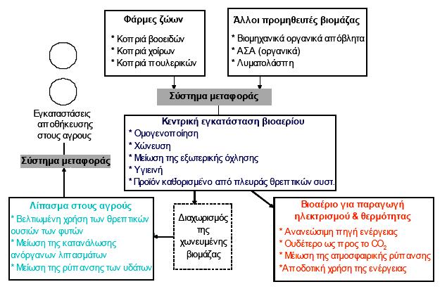 η παραγωγή ανανεώσιµης ενέργειας, η φθηνή και περιβαλλοντικά ασφαλή ανακύκλωση της κόπρου και των οργανικών αποβλήτων, η µείωση της εκποµπής αερίων του θερµοκηπίου, η βελτιωµένη κτηνιατρική ασφάλεια