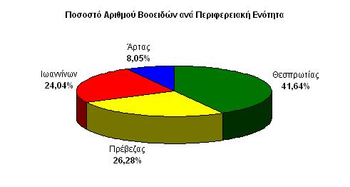 των εκτρεφόµενων ζώων και το 16,59 % των βοοτροφικών µονάδων.