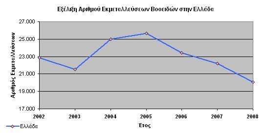 Σχ. 16. Εξέλιξη αριθµού βοοτροφικών εκµεταλλεύσεων στην Ελλάδα και την Ήπειρο - ΕΣΥΕ, 2002 έως 2008.