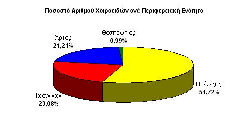 το 0,99 % των εκτρεφόµενων ζώων και το 12,76 % των χοιροτροφικών µονάδων. Η συµµετοχή των τεσσάρων περιφερειακών ενοτήτων στη χοιροτροφία της περιφέρειας Ηπείρου απεικονίζεται στο Σχ.