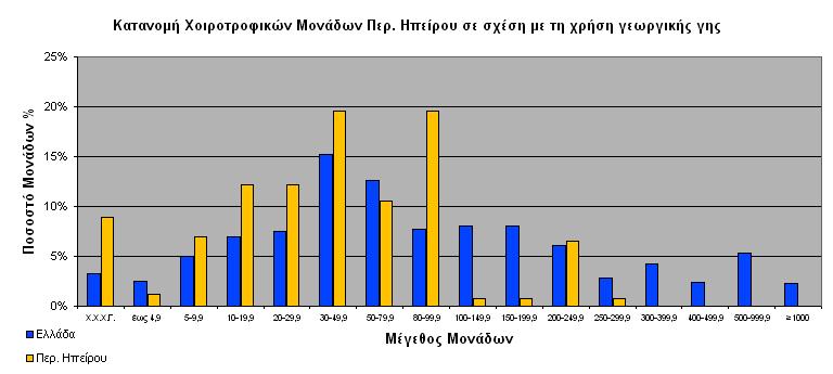Σχ. 32. Χρήση γης από τις χοιροτροφ. µονάδες της Ηπείρου σε σχέση µε το σύνολο της χώρας - ΕΣΥΕ 2003. Η χοιροτροφία στην Περιφέρεια Ηπείρου ακολουθεί γενικά τις τάσεις τις ελληνικής χοιροτροφίας.