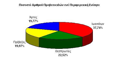 % των εκτρεφόµενων ζώων και το 26,35 % των προβατοτροφικών µονάδων. Η συµµετοχή των τεσσάρων περιφερειακών ενοτήτων στην προβατοτροφία της περιφέρειας Ηπείρου απεικονίζεται στο Σχ.