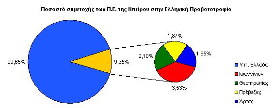 Η συµµετοχή των τεσσάρων περιφερειακών ενοτήτων της Περιφέρειας Ηπείρου στην ελληνική προβατοτροφία απεικονίζεται στο Σχ.43. Σχ. 43. Ποσοστό συµµετοχής των περιφ.