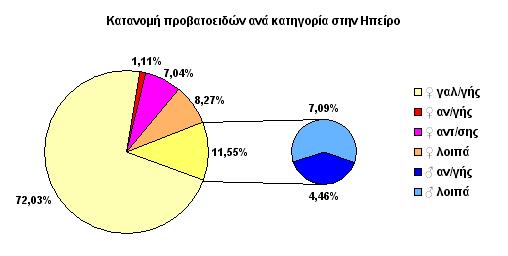 Σχ. 47. Κατανοµή προβατοτροφικών εκµεταλλεύσεων ανά µέγεθος στις περ. ενότητες της Ηπείρου - ΕΣΥΕ 2003.