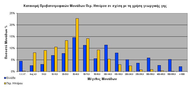 Η κατανοµή των διαφόρων παραγωγικών κατηγοριών των προβάτων της περιφέρειας Ηπείρου ακολουθεί γενικά την αντίστοιχη πανελλαδική κατανοµή.