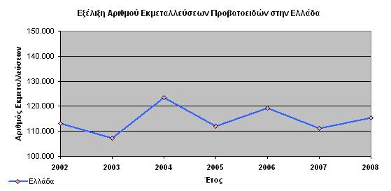 Σχ. 52. Εξέλιξη αριθµού προβατοτροφ. εκµεταλλεύσεων στην Ελλάδα και την Ήπειρο - ΕΣΥΕ, 2002 έως 2008.
