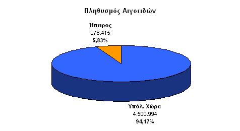 3.2.5. Η ΑΙΓΟΤΡΟΦΙΑ ΣΤΗΝ ΠΕΡΙΦΕΡΕΙΑ ΗΠΕΙΡΟΥ Η αιγοτροφία στην Περιφέρεια Ηπείρου εµφανίζει αξιόλογη ανάπτυξη, κυρίως µε την παραδοσιακά ανεπτυγµένη εκτατική της µορφή.