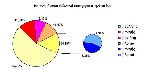 Σχ. 63. Κατανοµή αιγοτροφικών εκµεταλλεύσεων ανά µέγεθος στις περ. ενότητες της Ηπείρου - ΕΣΥΕ 2003.