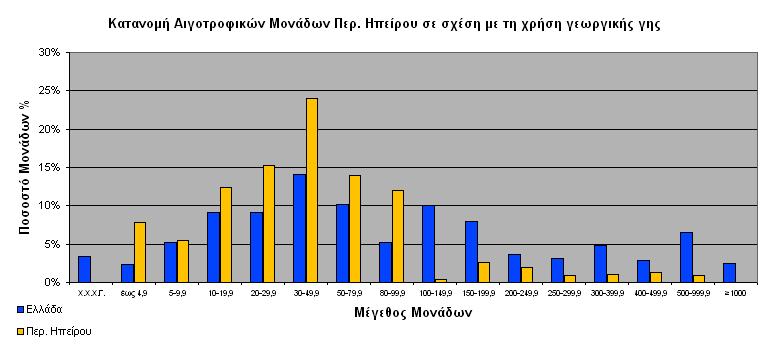Η κατανοµή των διαφόρων παραγωγικών κατηγοριών των αιγοειδών της περιφέρειας Ηπείρου ακολουθεί γενικά την αντίστοιχη πανελλαδική κατανοµή.