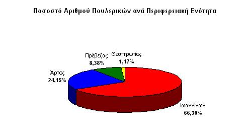 κεφαλαίου εµφανίζει η π.ε. Πρέβεζας που διαθέτει το 8,38 % των πτηνών και το 15,87 % των µονάδων. Τελευταία σε συµµετοχή είναι η π.ε. Θεσπρωτίας όπου εντοπίζεται µόλις το 1,17 % των εκτρεφόµενων πτηνών στο 16,74 % των πτηνοτροφικών µονάδων.