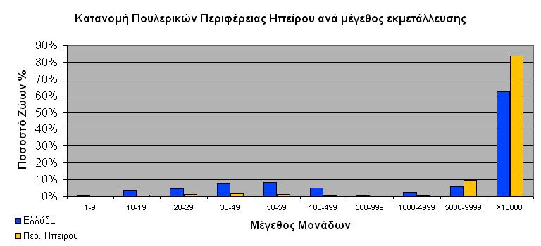 Η συµµετοχή των τεσσάρων περιφερειακών ενοτήτων της Περιφέρειας Ηπείρου στην ελληνική πτηνοτροφία απεικονίζεται στο Σχ.73. Σχ. 73. Ποσοστό συµµετοχής των περιφερ.