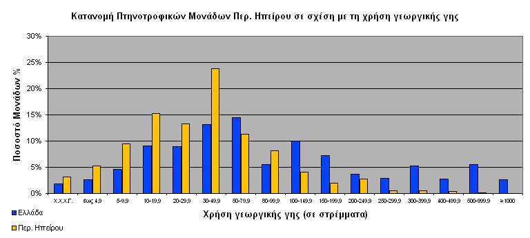 Σχ. 77. Κατανοµή πτηνοτροφικών εκµεταλλεύσεων ανά µέγεθος στις π.ε. της Ηπείρου - ΕΣΥΕ 2003.