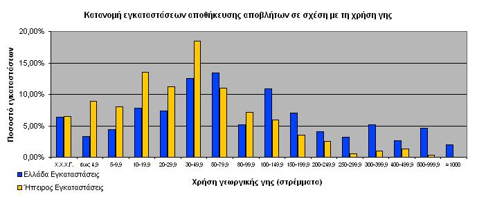 3.2.7. ΙΑΧΕΙΡΙΣΗ ΚΤΗΝΟΤΡΟΦΙΚΩΝ ΑΠΟΒΛΗΤΩΝ ΚΑΙ ΖΥΠ ΣΤΗΝ ΗΠΕΙΡΟ Όπως περιγράφηκε προηγουµένως, στην Ήπειρο παρατηρείται σηµαντική συγκέντρωση ζωικού κεφαλαίου.