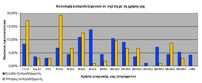 Ακόµη καλύτερη εικόνα αποδίδεται όταν η παραπάνω κατανοµές συνδυαστούν µε το ποσοστό