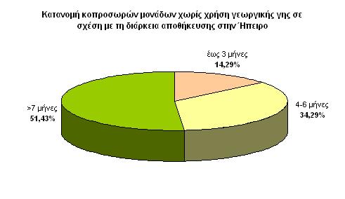 Σχ. 93. Κατανοµή κοπροσωρών στις µονάδες χωρίς χρήση γεωργικής γης στην Ήπειρο - ΕΣΥΕ 2003. Σχ. 94.