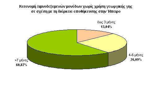 Σχ. 95. Κατανοµή λιµνοδεξαµενών στις µονάδες χωρίς χρήση γεωργικής γης στην Ήπειρο - ΕΣΥΕ 2003. Σχ.