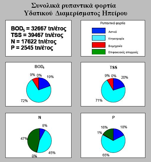 Τα συνολικά ρυπαντικά φορτία του Υδατικού ιαµερίσµατος Ηπείρου (συµπεριλαµβάνεται και η Κέρκυρα) παρουσιάζονται στο Σχ. 100.