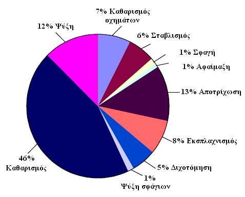 Σχ.7: εδοµένα για την κατανάλωση νερού σε ένα τυπικό σφαγείο για χοίρους (Ιταλία).
