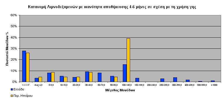 Κατανοµή λιµνοδεξαµενών σε σχέση µε τη διάρκεια