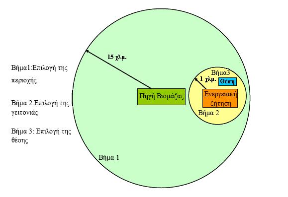 συστήµατα αποθήκευσης, µονάδες ΣΗΘ) µιας εγκατάστασης βιοαέριου µπορούν να εγκατασταθούν υπό ευνοϊκούς όρους ως προς το τεχνικό και νοµικό πλαίσιο (όπως είναι η ικανοποιητική έκταση ή η καλή οδική