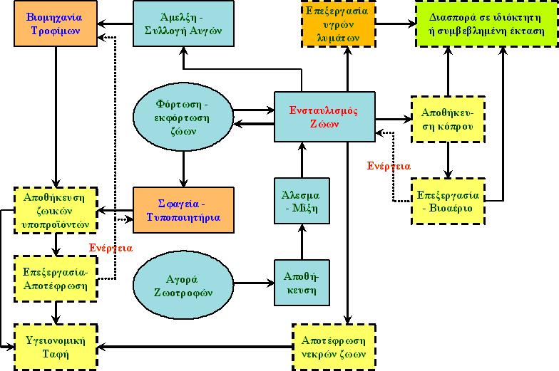 συνιστούν πρόβληµα τοπικού χαρακτήρα το οποίο είτε συναρτάται άµεσα µε τη διεργασία ή συνδέεται µε την αποθήκευση πρώτων υλών, υποπροϊόντων και αποβλήτων.