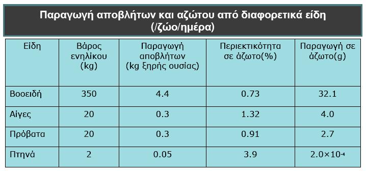 Σχ.2: Ποσότητα παραγόµενων αποβλήτων και εκλυόµενου αζώτου Devendra 1992.