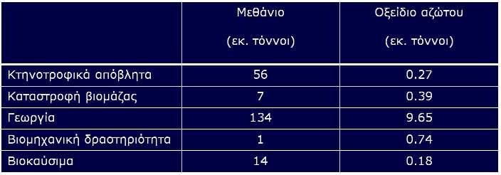 Η συµµετοχή της κτηνοτροφίας και των διαφόρων κλάδων της στην εκποµπή αερίων του θερµοκηπίου
