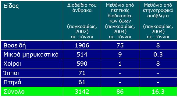 Σχ.5: Ρόλος εκτροφόµενων ειδών στην εκποµπή αερίων του θερµοκηπίου (McMichael 2007 - Σωσσίδου 2010)